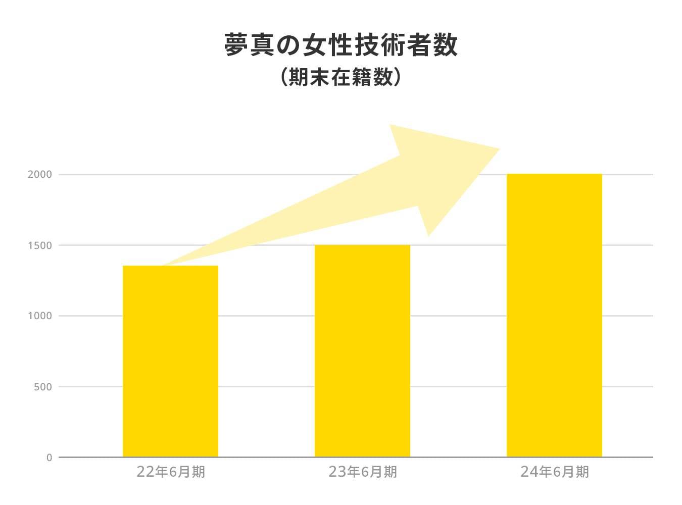 夢真の女性技術者数