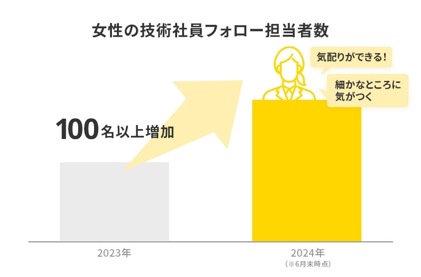 女性の技術社員フォロー担当者数