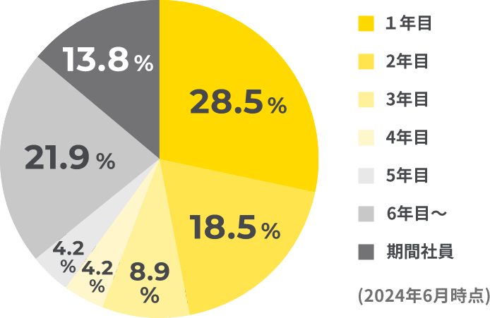 在籍年数別社員割合
